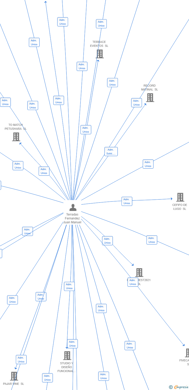 Vinculaciones societarias de LA ESQUINA CATALANA SL