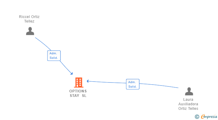 Vinculaciones societarias de OPTIONS STAY SL