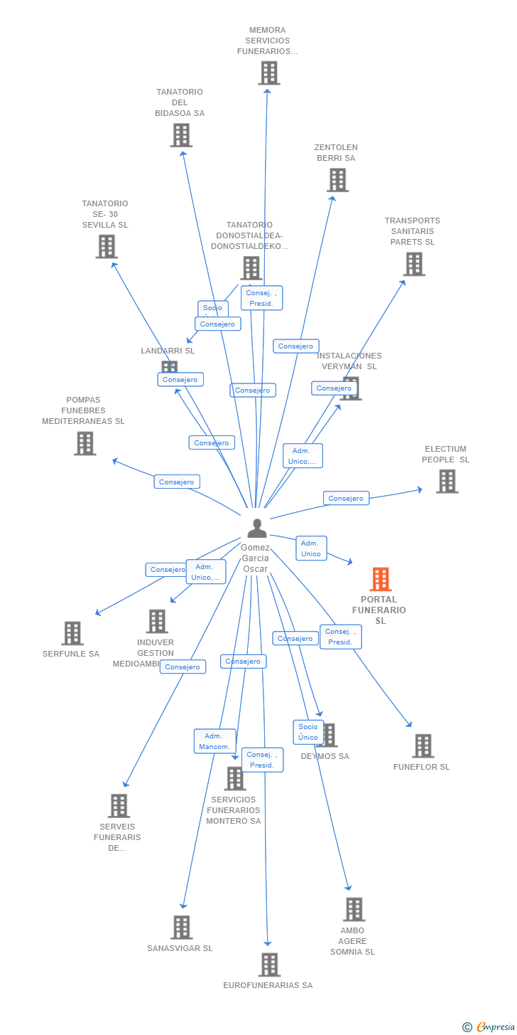 Vinculaciones societarias de PORTAL FUNERARIO SL