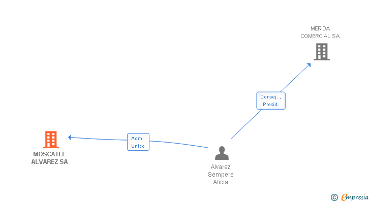 Vinculaciones societarias de MOSCATEL ALVAREZ SA