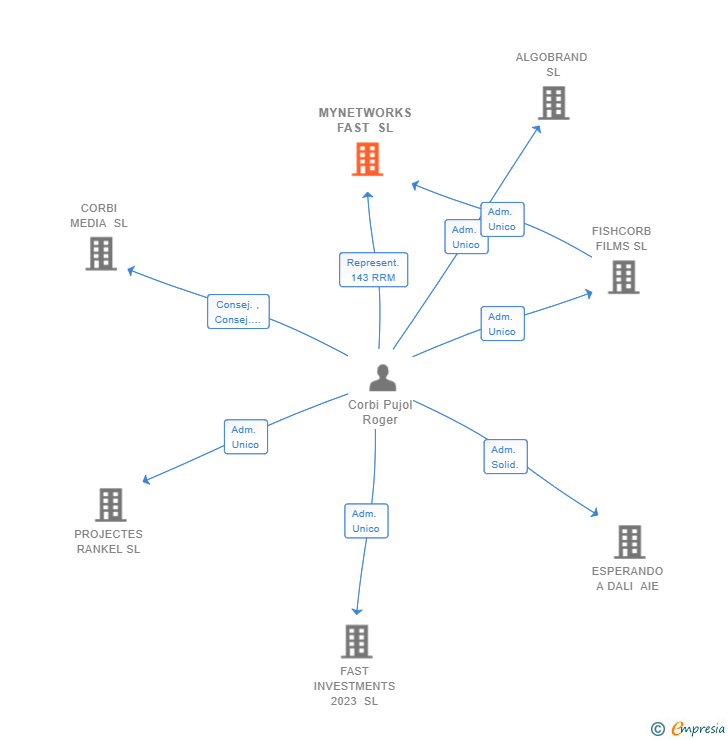 Vinculaciones societarias de MYNETWORKS FAST SL
