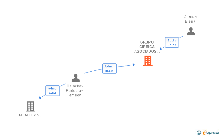 Vinculaciones societarias de GRUPO CIBRICA ASOCIADOS SL