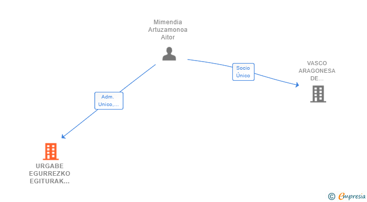 Vinculaciones societarias de URGABE EGURREZKO EGITURAK TEILATUAK SL