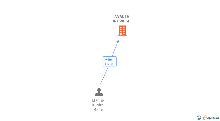 Vinculaciones societarias de AVANTE INOVA SL