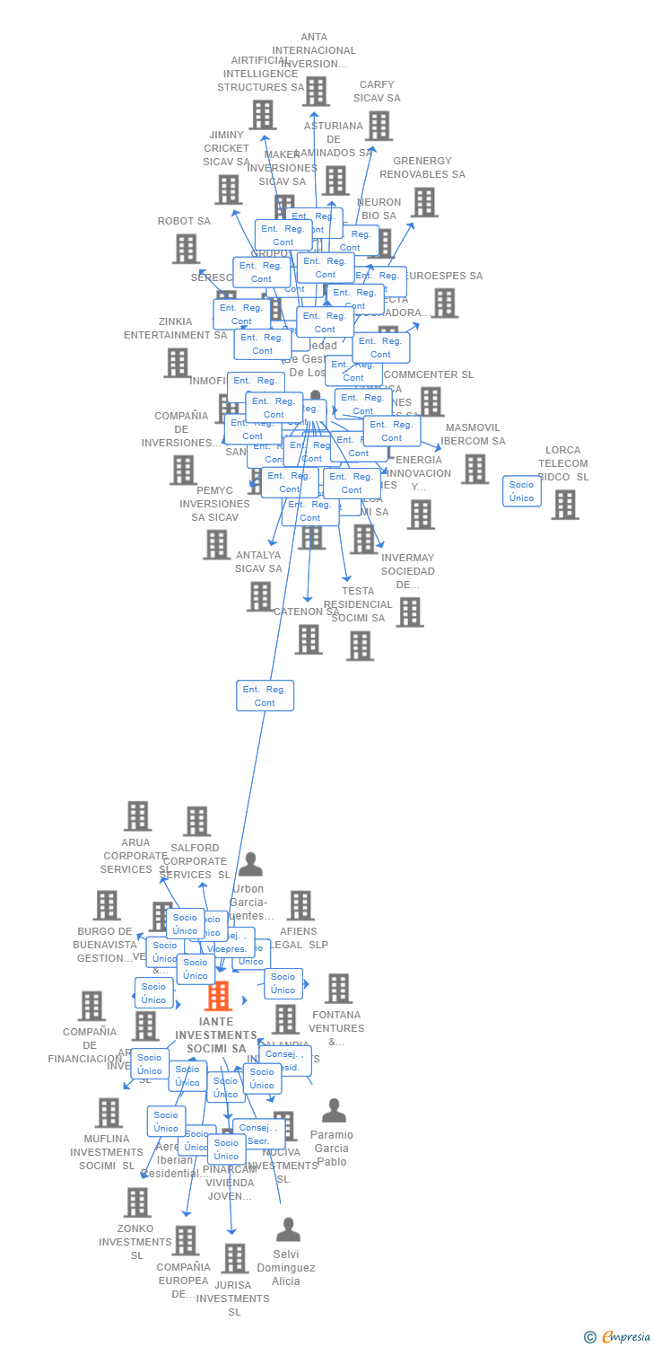 Vinculaciones societarias de IANTE INVESTMENTS SOCIMI SA