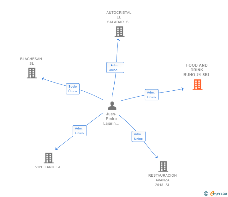 Vinculaciones societarias de FOOD AND DRINK BUHO 24 SRL