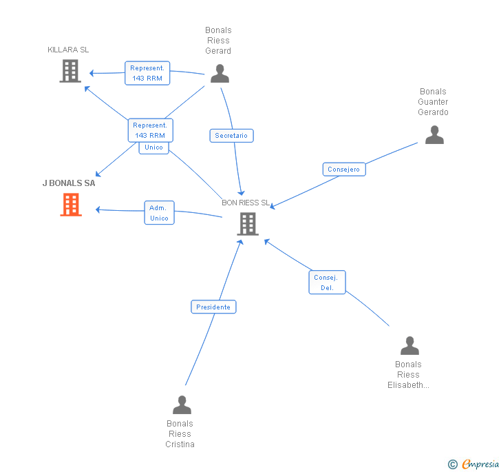 Vinculaciones societarias de BONALS TECHNOLOGIES SPAIN SA