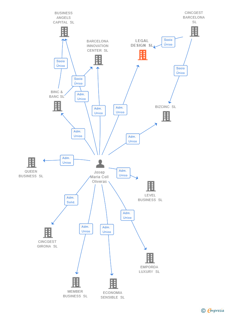 Vinculaciones societarias de LEGAL DESIGN SL (EXTINGUIDA)