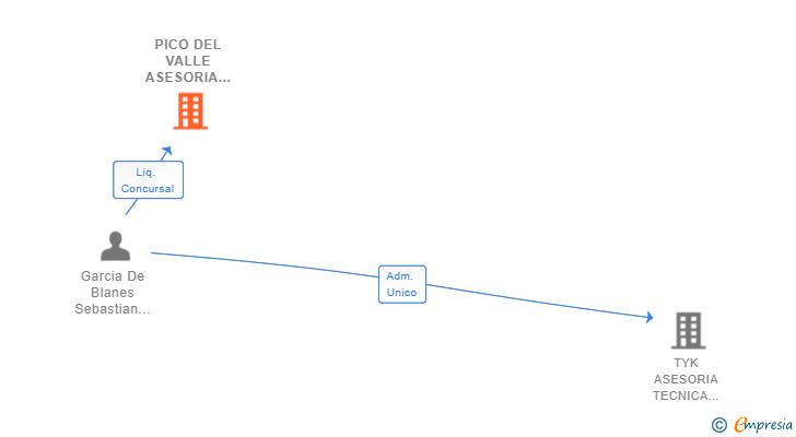 Vinculaciones societarias de PICO DEL VALLE ASESORIA SL 