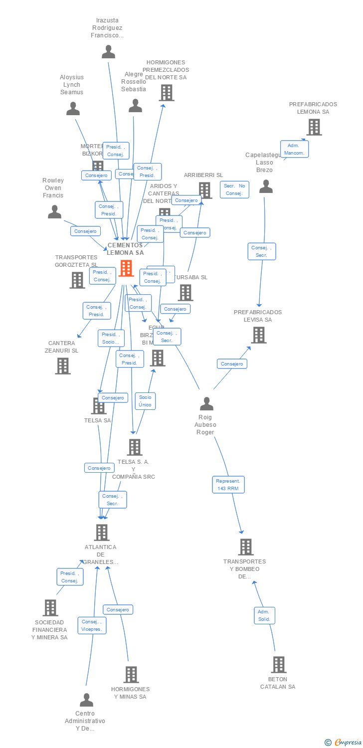 Vinculaciones societarias de CEMENTOS LEMONA SA