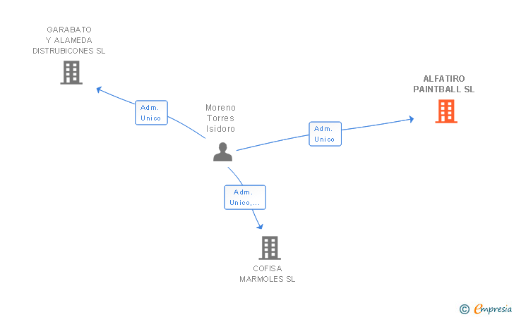 Vinculaciones societarias de ALFATIRO PAINTBALL SL