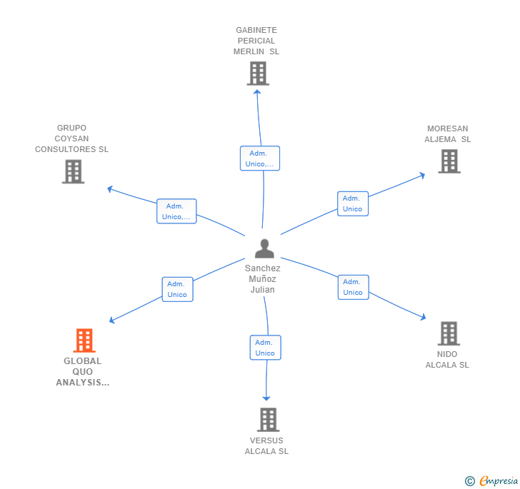 Vinculaciones societarias de GLOBAL QUO ANALYSIS CONSULTING SL