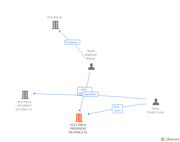 Vinculaciones societarias de ELECTRICA PROGRESO SA POBLA SL