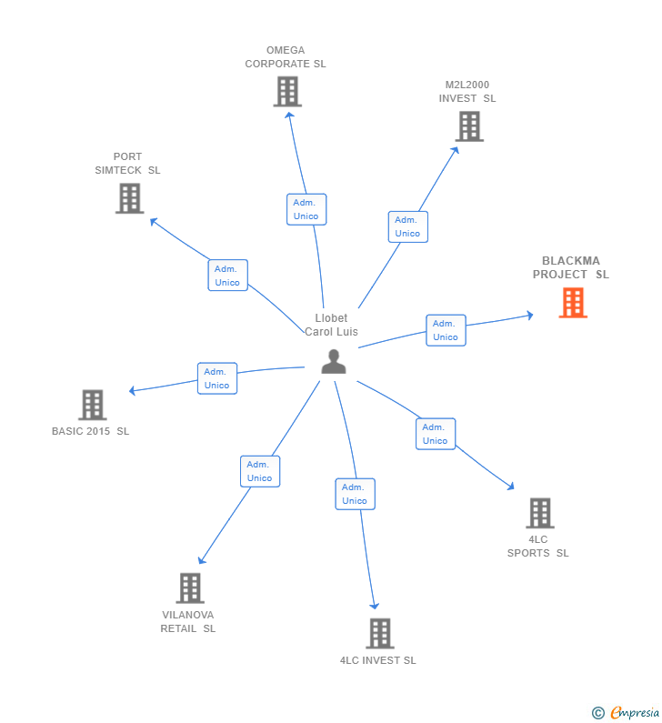 Vinculaciones societarias de BLACKMA PROJECT SL