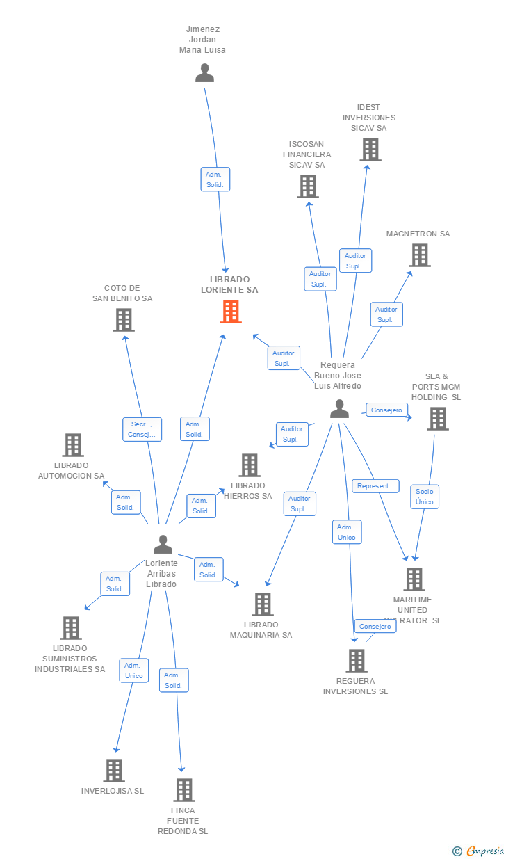 Vinculaciones societarias de LIBRADO LORIENTE SA