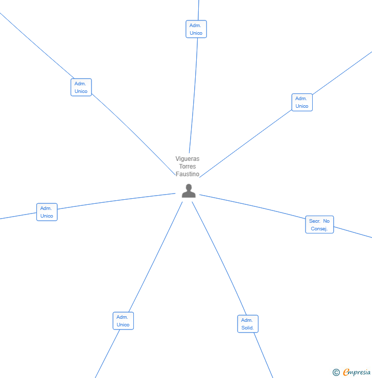 Vinculaciones societarias de VERDAZUL SOSTENIBLE SL