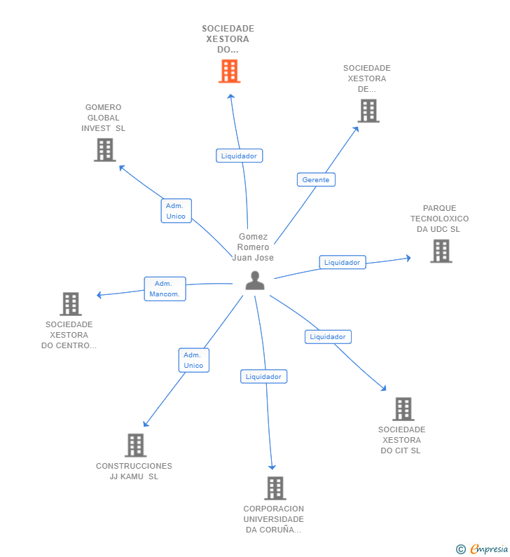 Vinculaciones societarias de SOCIEDADE XESTORA DO CENTRO DE INNOVACION TECNOLOXICA EN EDIFICACION E ENXEÑARI A CIVIL SL 