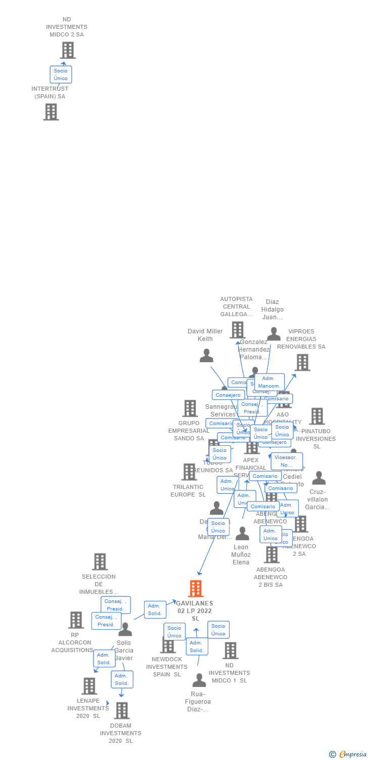 Vinculaciones societarias de GAVILANES 02 LP 2022 SL