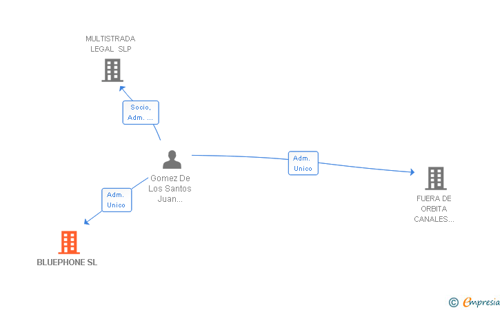 Vinculaciones societarias de BLUEPHONE SL