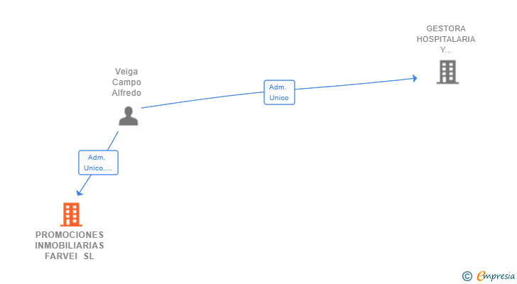 Vinculaciones societarias de PROMOCIONES INMOBILIARIAS FARVEI SL