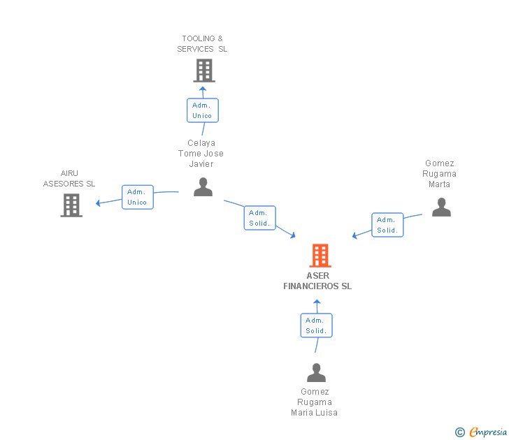 Vinculaciones societarias de ASER FINANCIEROS SL