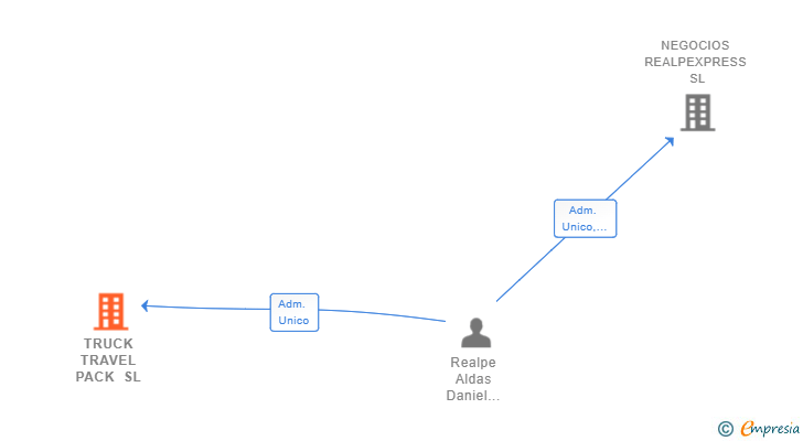 Vinculaciones societarias de TRUCK TRAVEL PACK SL