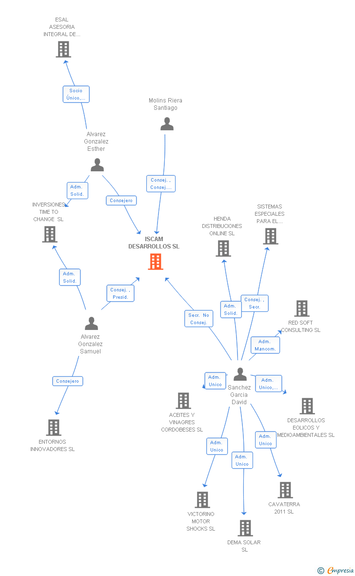 Vinculaciones societarias de ISCAM DESARROLLOS SL