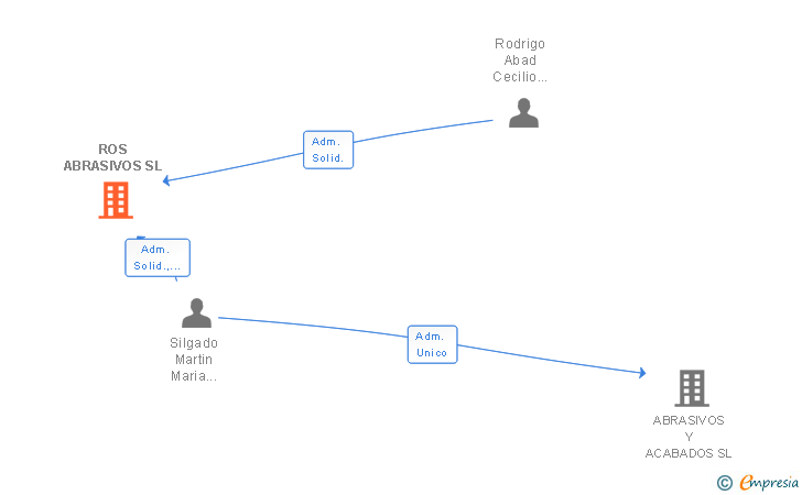 Vinculaciones societarias de ROS ABRASIVOS SL