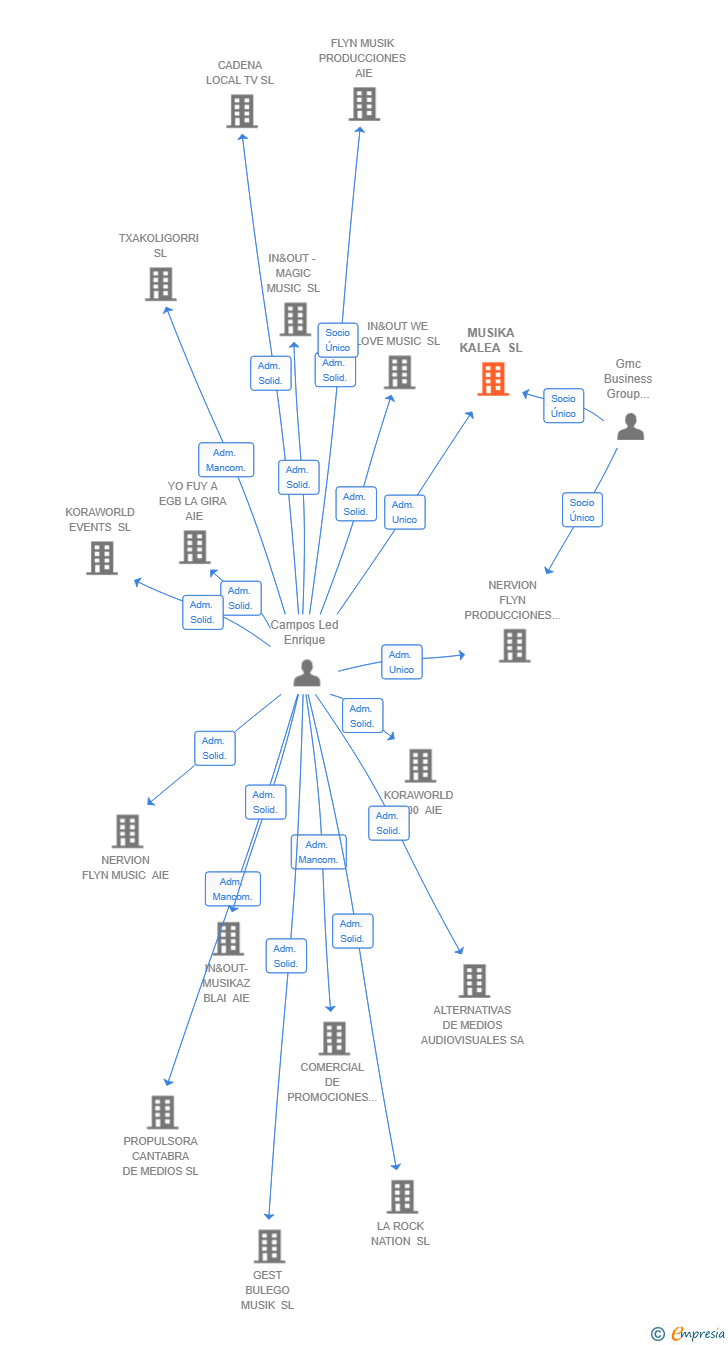 Vinculaciones societarias de MUSIKA KALEA SL