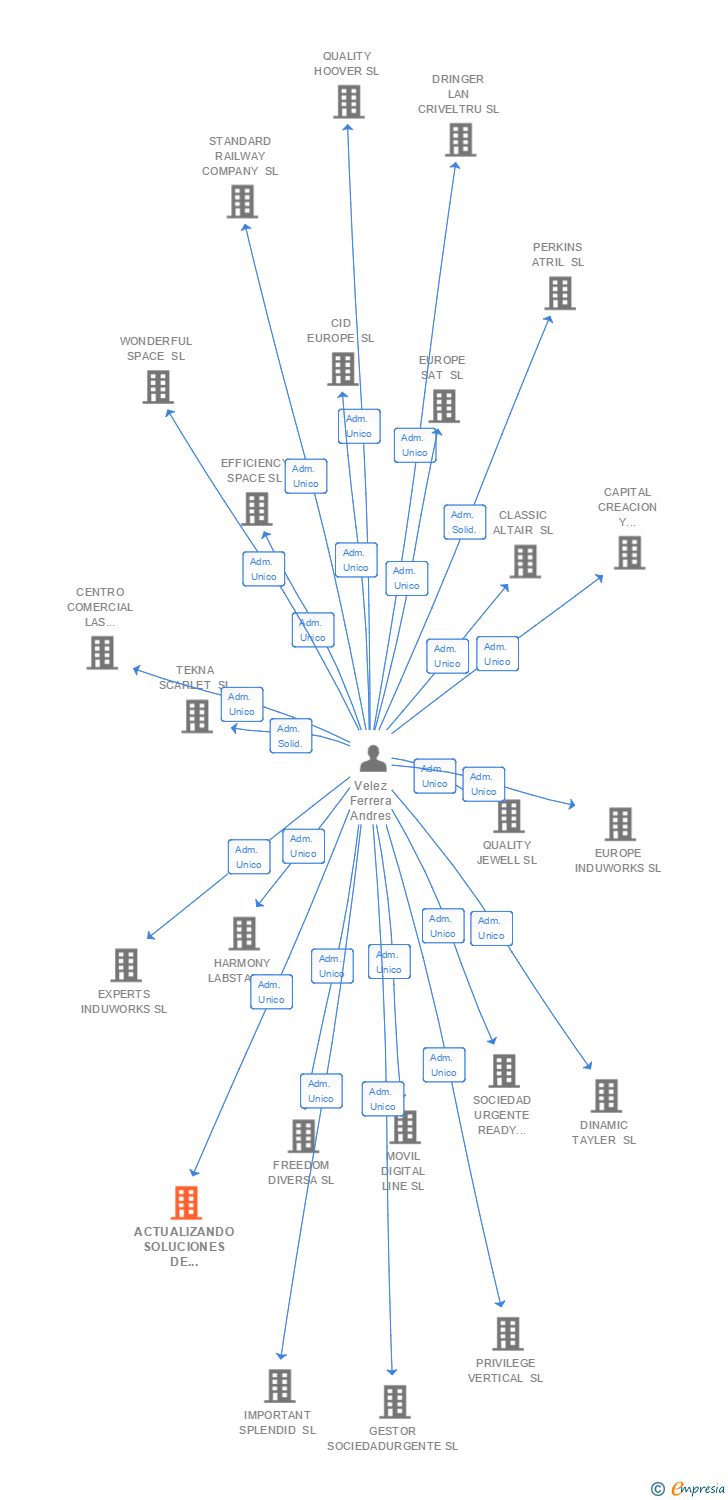 Vinculaciones societarias de ACTUALIZANDO SOLUCIONES DE DISTRIBUCION SL