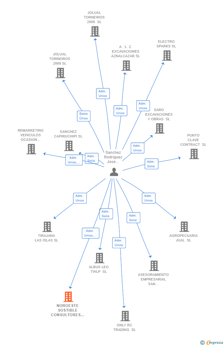 Vinculaciones societarias de NOROESTE SOSTIBLE CONSULTORES SL