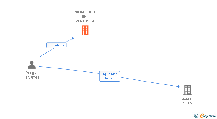 Vinculaciones societarias de PROVEEDOR DE EVENTOS SL