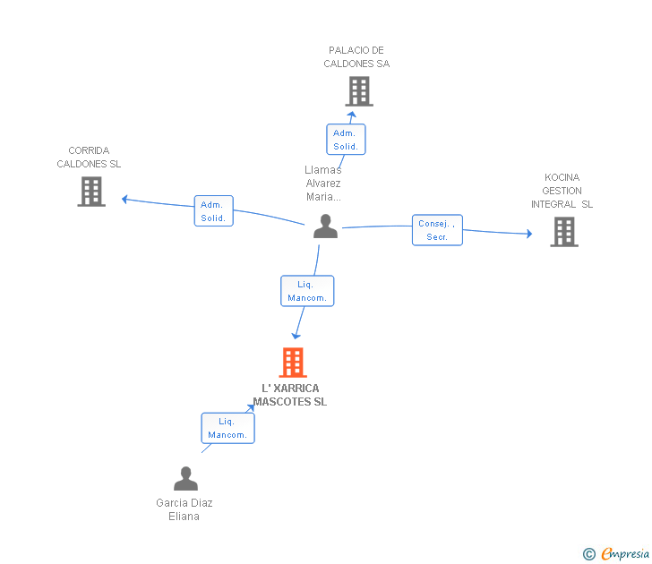Vinculaciones societarias de L' XARRICA MASCOTES SL