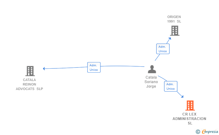 Vinculaciones societarias de CR LEX ADMINISTRACION SL