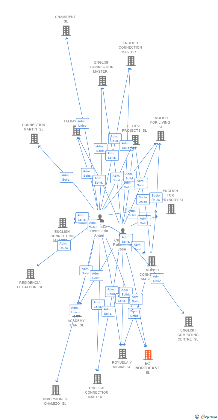 Vinculaciones societarias de EC NORTHEAST SL