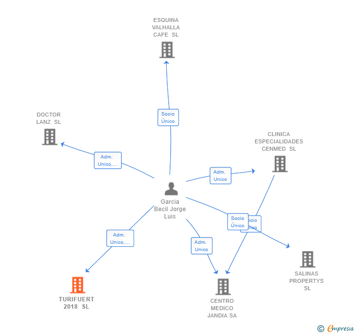 Vinculaciones societarias de TURIFUERT 2018 SL