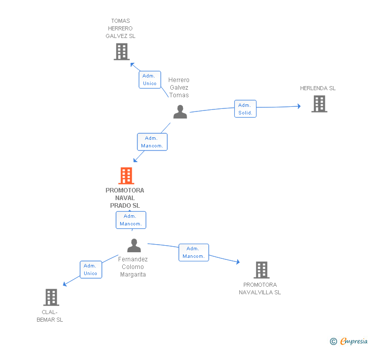 Vinculaciones societarias de PROMOTORA NAVAL PRADO SL