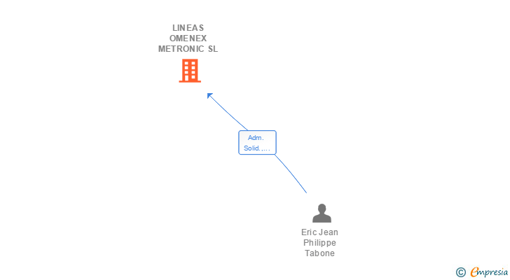 Vinculaciones societarias de LINEAS OMENEX METRONIC SL