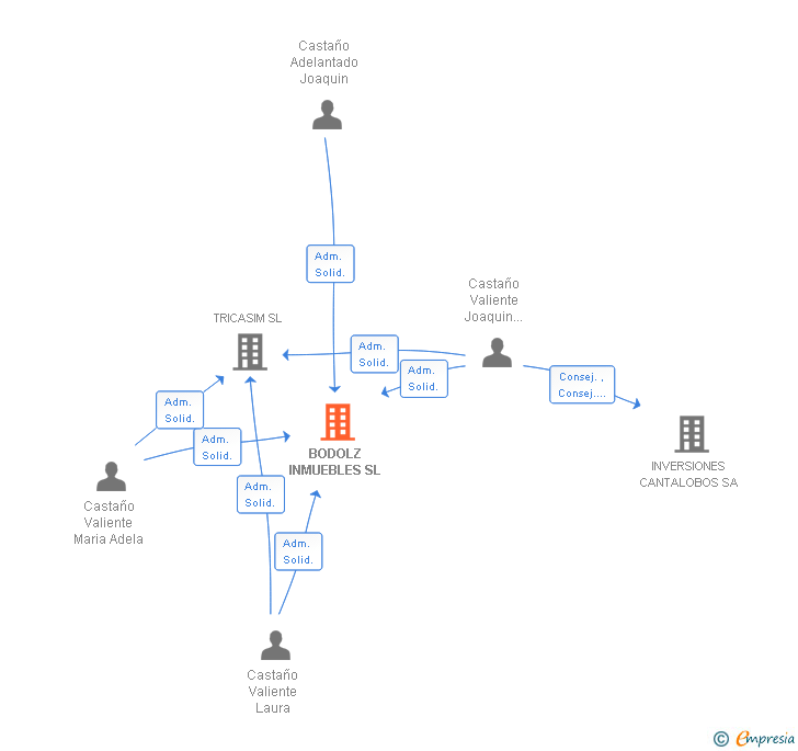 Vinculaciones societarias de BODOLZ INMUEBLES SL