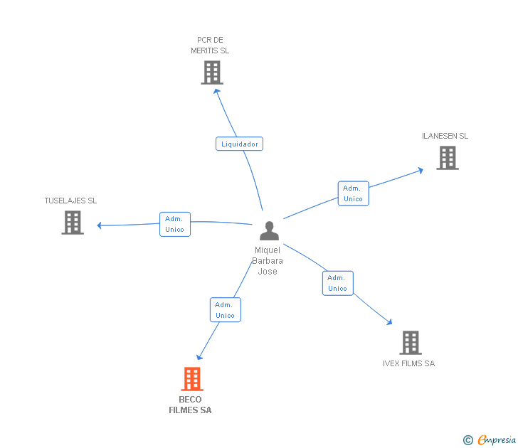 Vinculaciones societarias de BECO FILMES SA