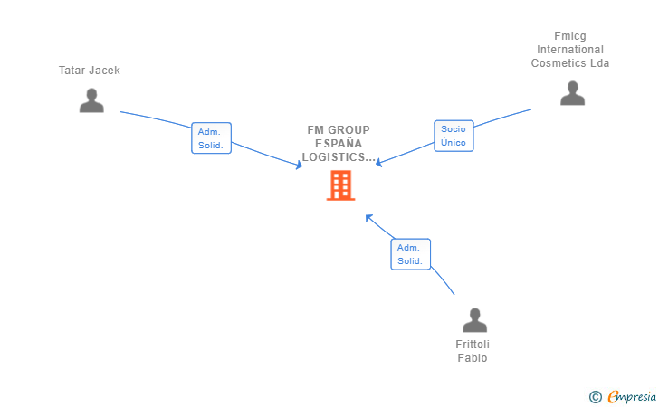 Vinculaciones societarias de FM GROUP ESPAÑA LOGISTICS SL