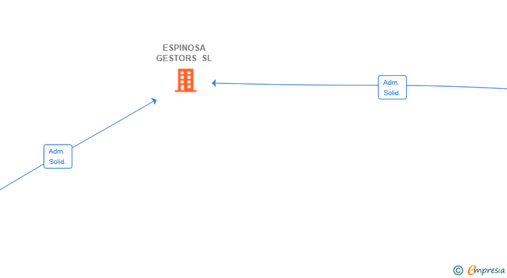 Vinculaciones societarias de ESPINOSA GESTORS SL