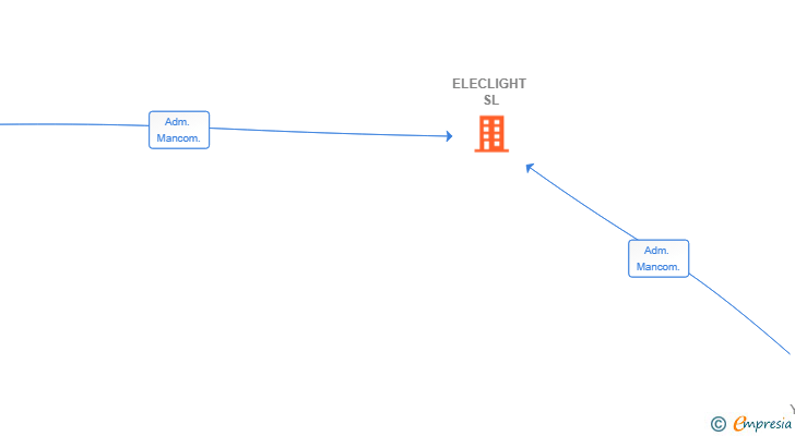 Vinculaciones societarias de ELECLIGHT SL