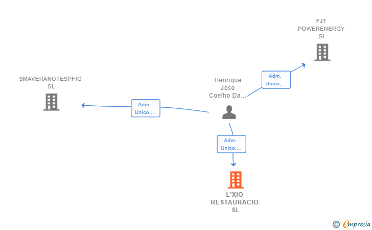 Vinculaciones societarias de L'XIO RESTAURACIO SL
