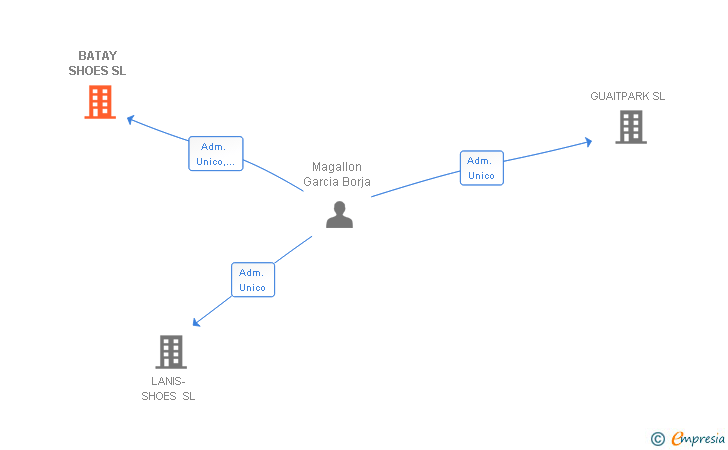 Vinculaciones societarias de BATAY SHOES SL