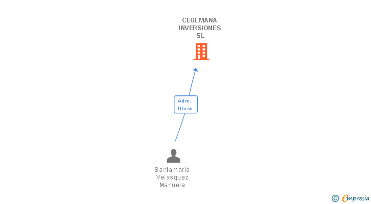 Vinculaciones societarias de CEGLMANA INVERSIONES SL