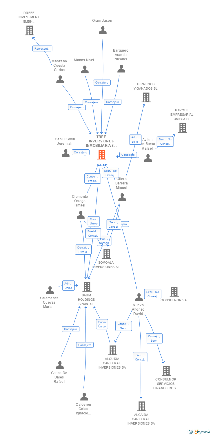 Vinculaciones societarias de TREE INVERSIONES INMOBILIARIAS SOCIMI SA