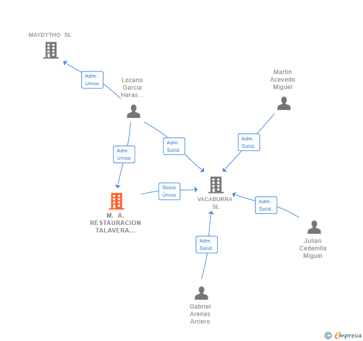 Vinculaciones societarias de M. A. RESTAURACION TALAVERA SL