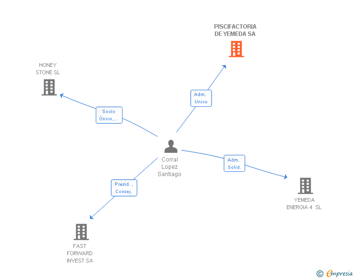 Vinculaciones societarias de PISCIFACTORIA DE YEMEDA SA