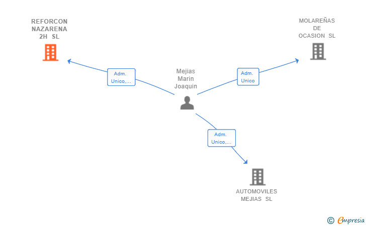 Vinculaciones societarias de REFORCON NAZARENA 2H SL